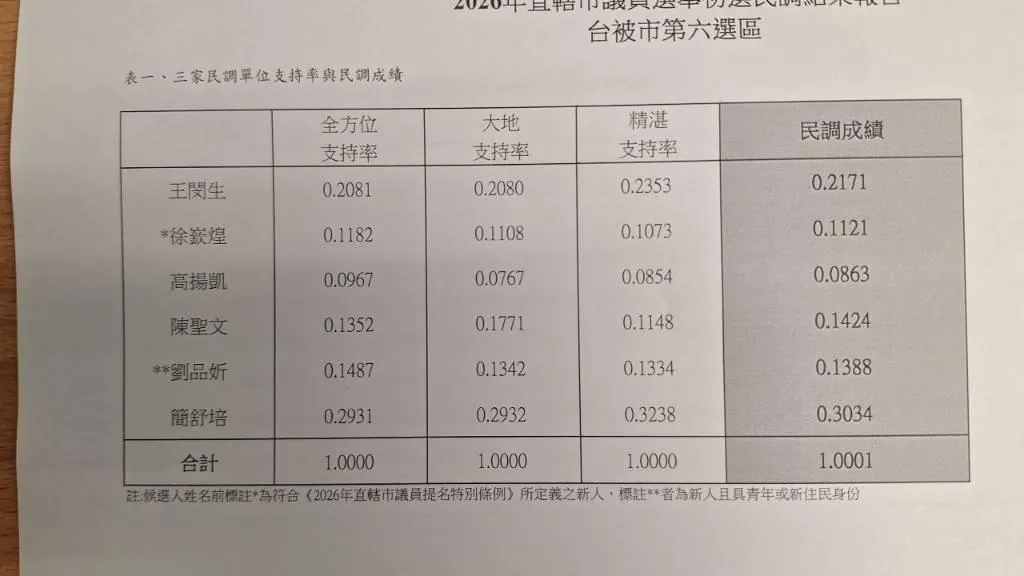 民進黨台北市議員第六選區大安文山區初選結果。（圖/民進黨提供）