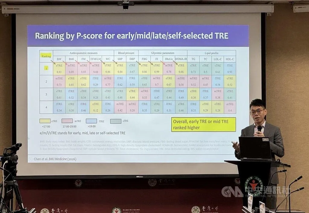 台灣大學公共衛生學院公布最新研究發現，若想透過限時進食減重，關鍵可能不止是「吃多久」 ，而是「吃對時間」 。（圖／中央社）