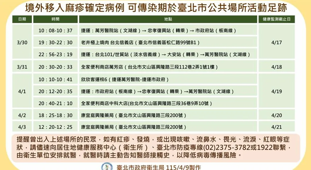 個案匡列接觸者共383人，包含同住者、同事及就醫接觸者，將持續健康監測至21日；相關場域及搭乘過的公車及捷運均已加強清消。（圖／北市衛生局提供）