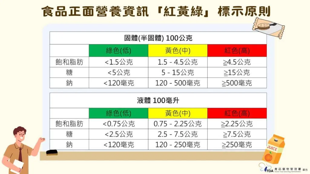 衛生福利部推動食品糖、鈉、飽和脂肪含量營養資訊「紅黃綠」三色分級標示。(圖/食藥署提供)