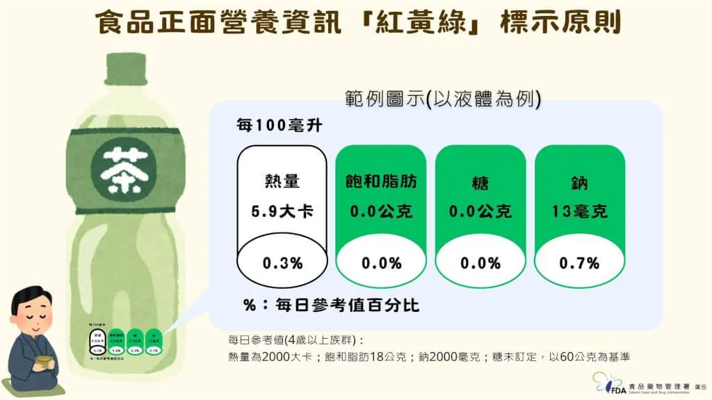 衛生福利部推動食品糖、鈉、飽和脂肪含量營養資訊「紅黃綠」三色分級標示。(圖/食藥署提供)
