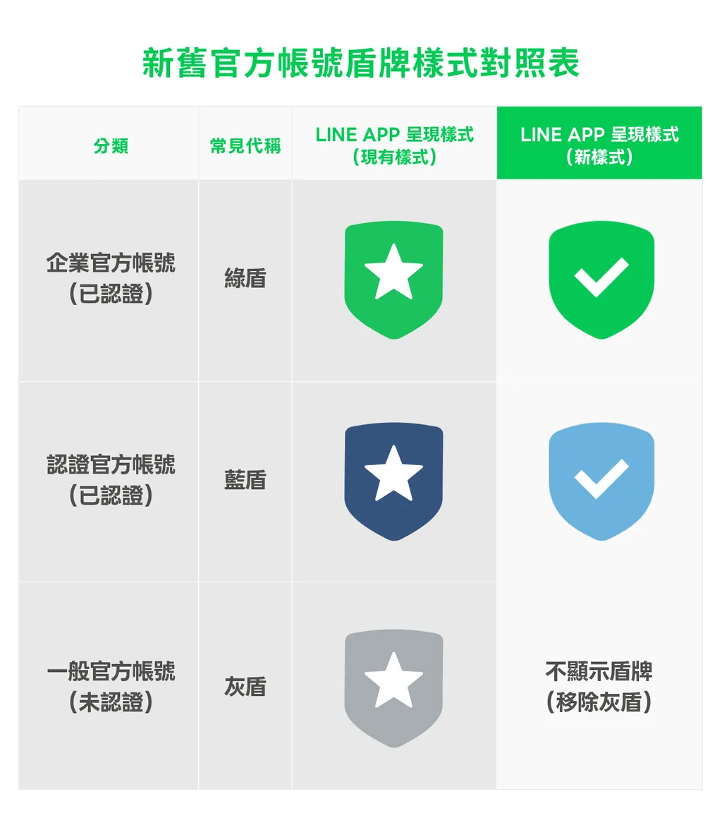 沒有經過認證的帳號即日起不顯示任何標記。（圖／翻攝自LINE台灣官方部落格官網）