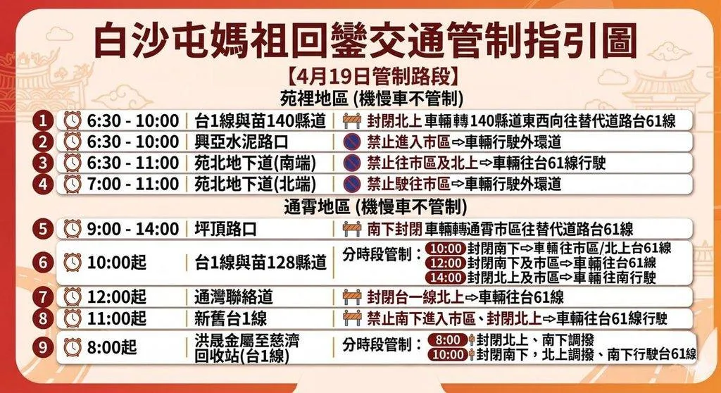 苗栗白沙屯拱天宮媽祖進香回鑾預計19日返抵苗栗縣境,因應大批隨行人車,縣警局當天上午開始將針對苑裡、通霄地區實施分區及分階段機動交通管制措施。(圖/苗栗縣警察局提供)
