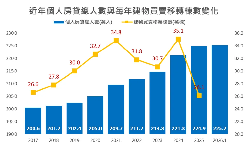 近年個人房貸總人數與每年建物買賣移轉棟數變化。資料來源:內政統計月報、金融聯合徵信中心。(圖/工商時報製表)