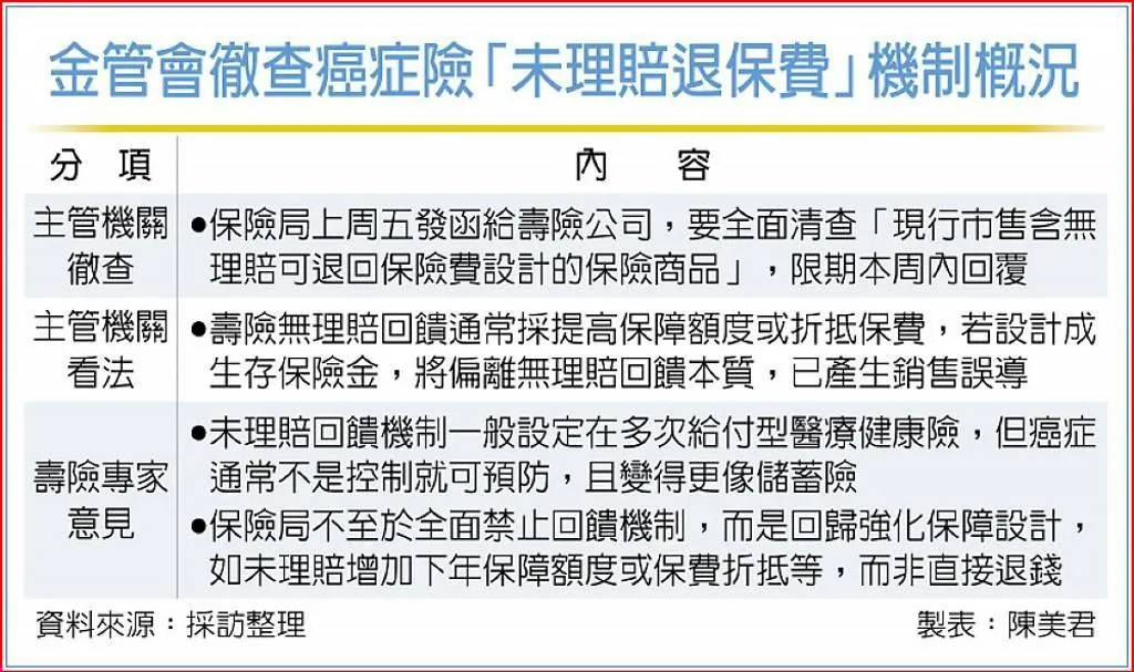 金管會徹查癌症險「未理賠退保費」機制概況。（圖／工商時報，陳美君製表）