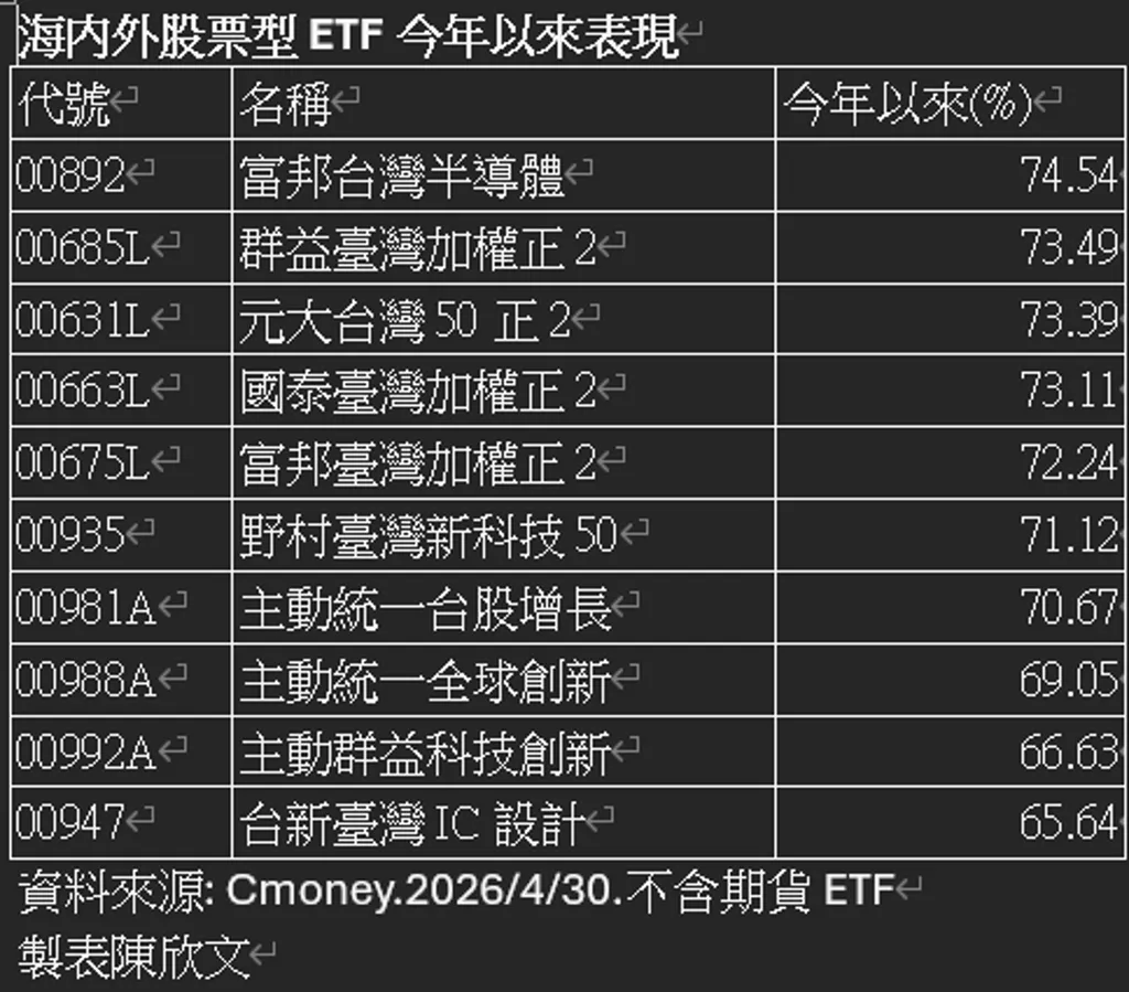 海內外股票型ETF今年以來表現。(製表:工商陳欣文)