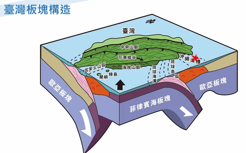 中央氣象署地震測報中心科長邱俊達於1日晚間說明該起地震屬於「隱沒帶地震」，由菲律賓海板塊向西北方向下隱沒所引發，未來三天內不排除會有規模5至5.5左右的餘震發生。（圖／氣象署）