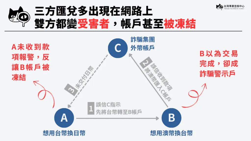 網路流傳訊息，是「第三方詐騙」結合「匯兌詐騙」的綜合版本。（圖／台灣事實查核中心官網）