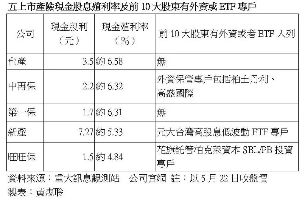 五上市產險現金股息殖利率及前10大股東有外資或ETF專戶。（工商黃惠聆製表）