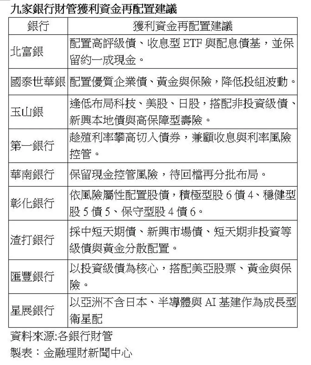 九家銀行財管獲利資金再配置建議。（資料來源：各銀行財管／製表：金融理財新聞中心）