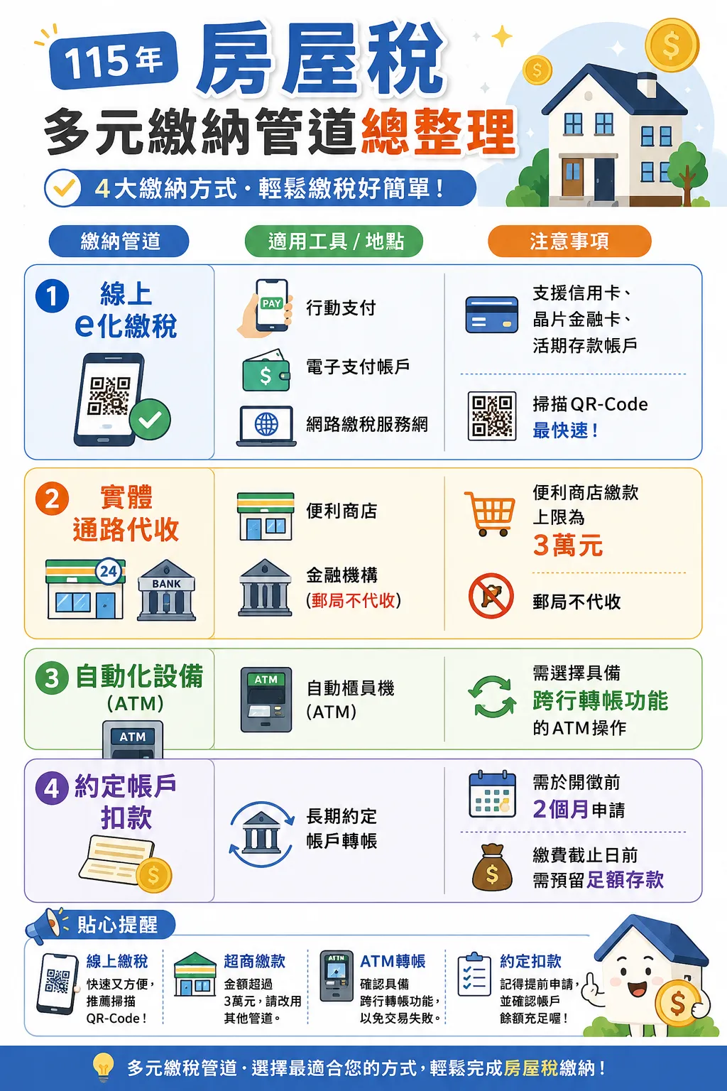 財政部115年期房屋稅開徵，民眾於5/1至6/1期間善用多元管道輕鬆繳稅。（資料來源：國稅局提供/AI製表）