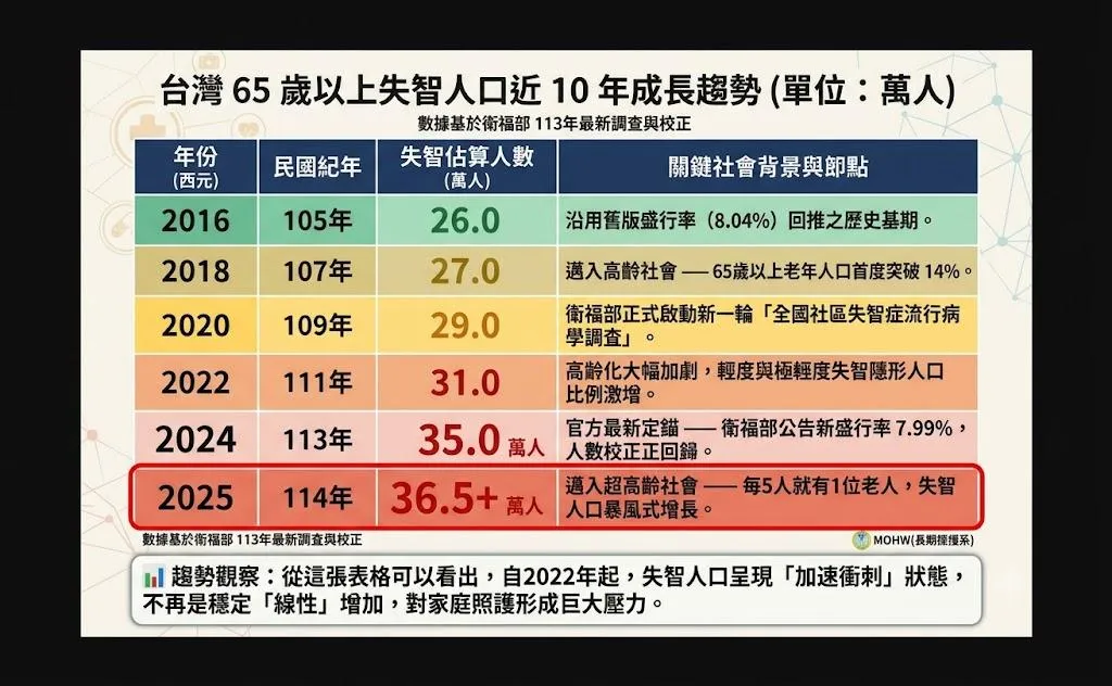 根據衛福部資料，失智人口逐年增加，近10年已增加10萬人。（示意圖／AI生成）