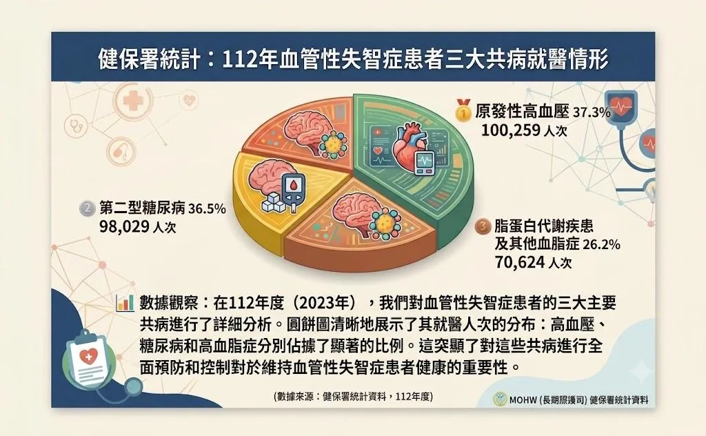 血管型失智因原發性高血壓就醫者達10萬259人次。（示意圖／AI生成）