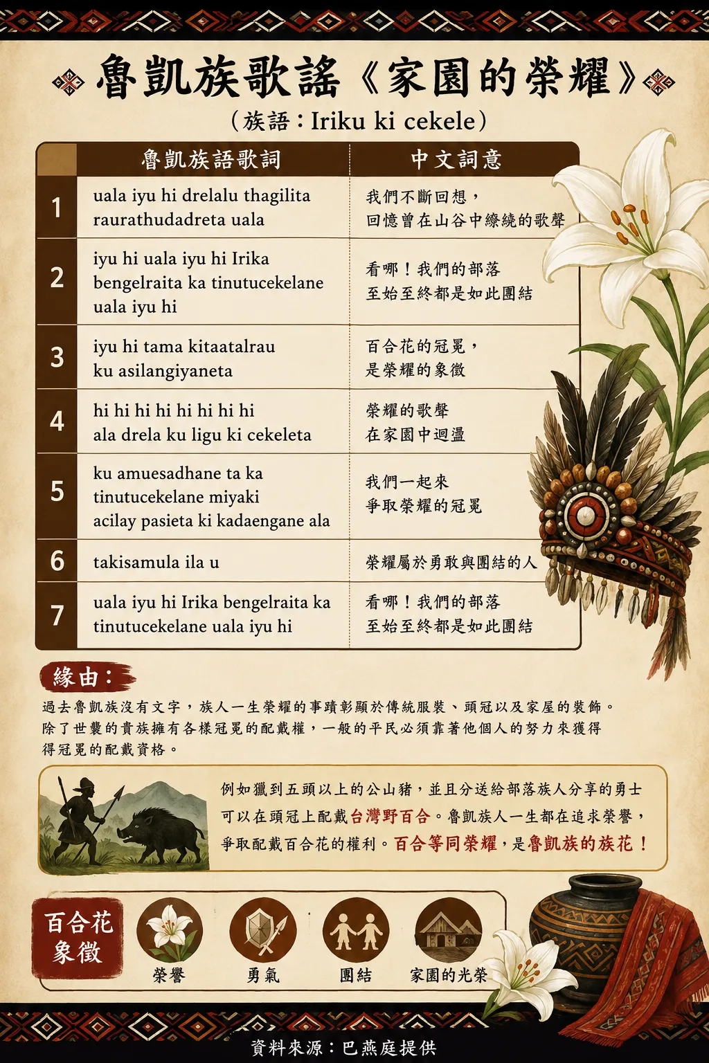 魯凱族歌謠《家園的榮耀》歌詞。（圖／AI製表）