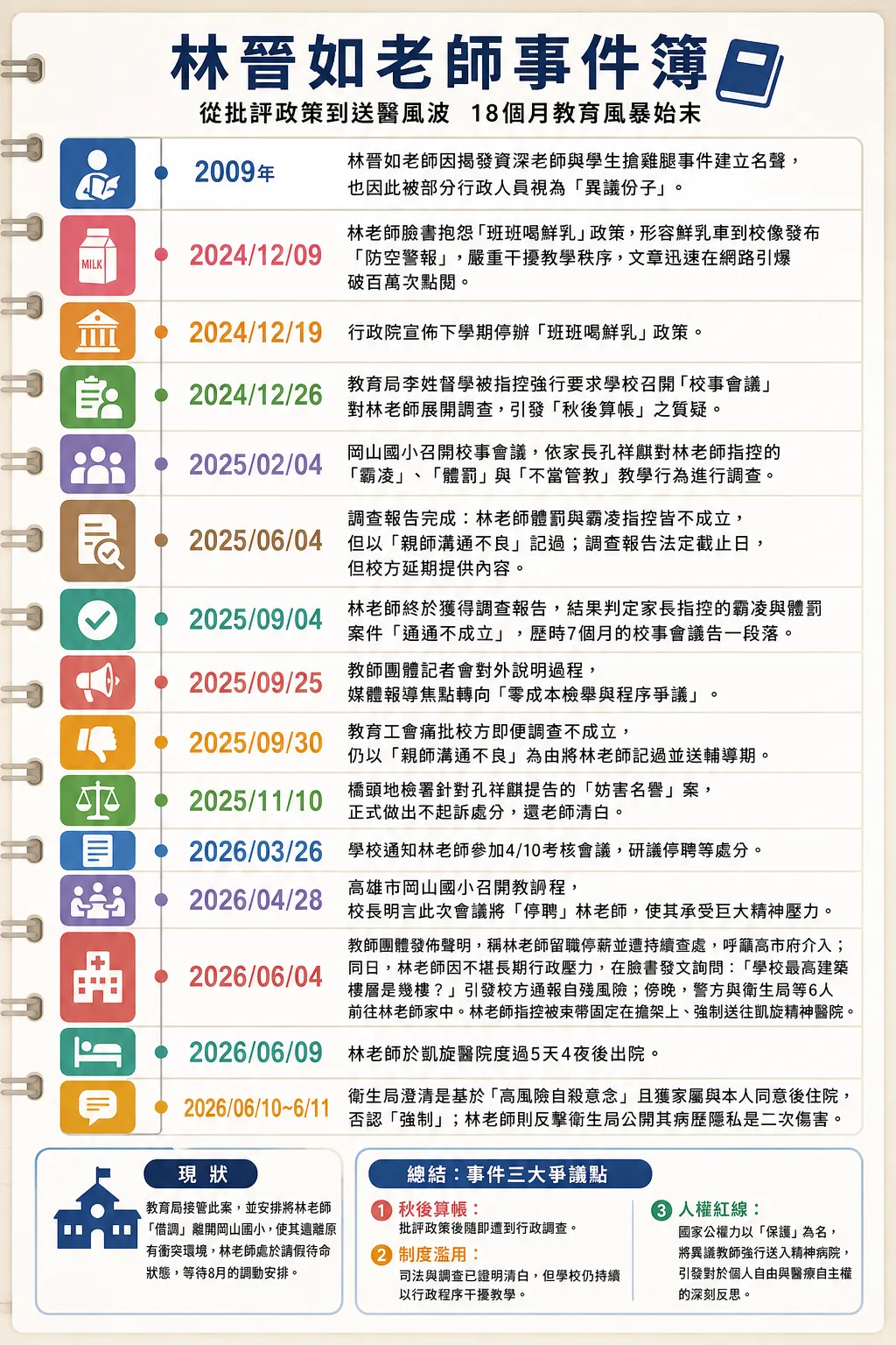 林晉如老師事件始末與行政調查結果總整理。（圖／AI製表）