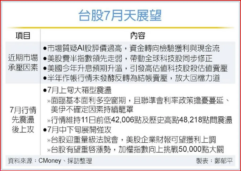 台股7月天展望。（製表／工商鄭烈平）