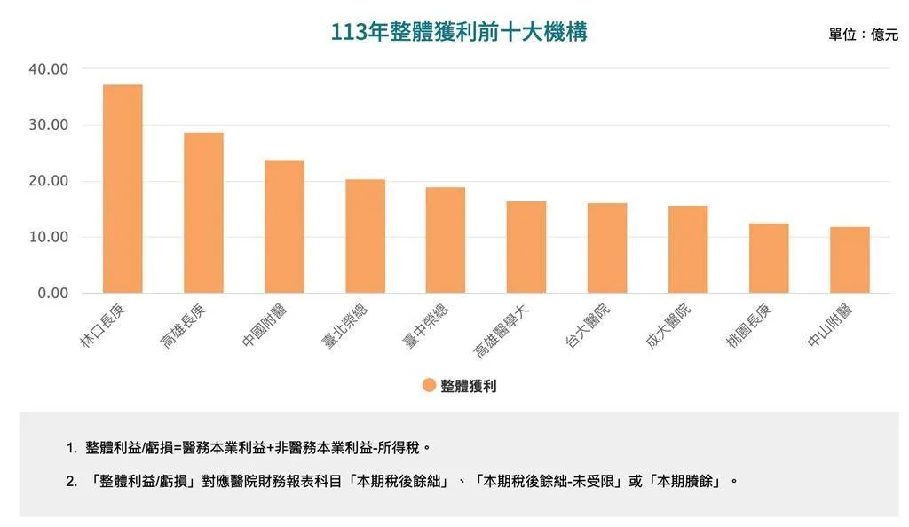 高達9成醫院在113年醫院財報中呈現結餘,僅1成出現短絀。(圖/健保署)