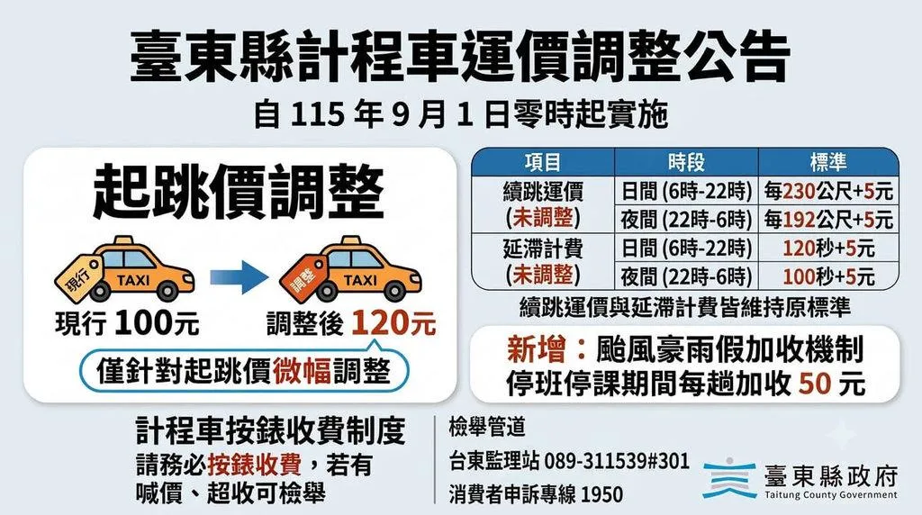 台東縣計程車公會反映營運成本日益沉重，經縣府召開審議委員會審議後，決定起跳價自9月1日零時起由現行新台幣100元微調為120元；也通過新增颱風豪雨假加收機制，每趟次加收50元。（台東縣政府提供）
