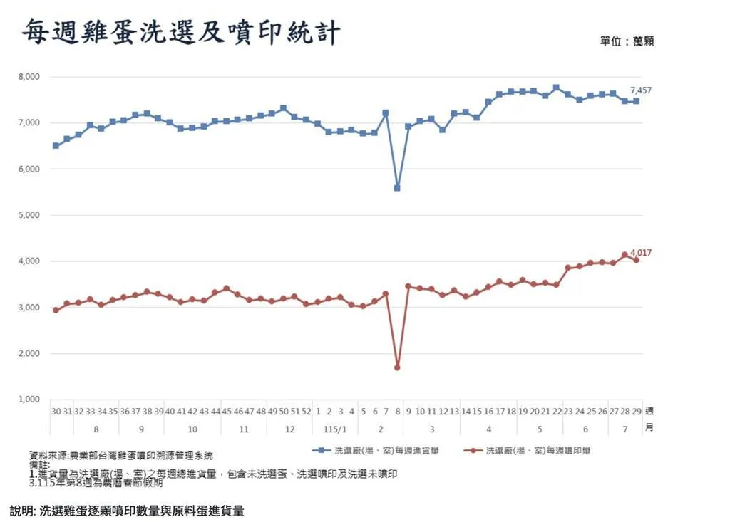 每週雞蛋洗選及噴印統計數量，最新資料呈現穩定。（資料來源／農業部）