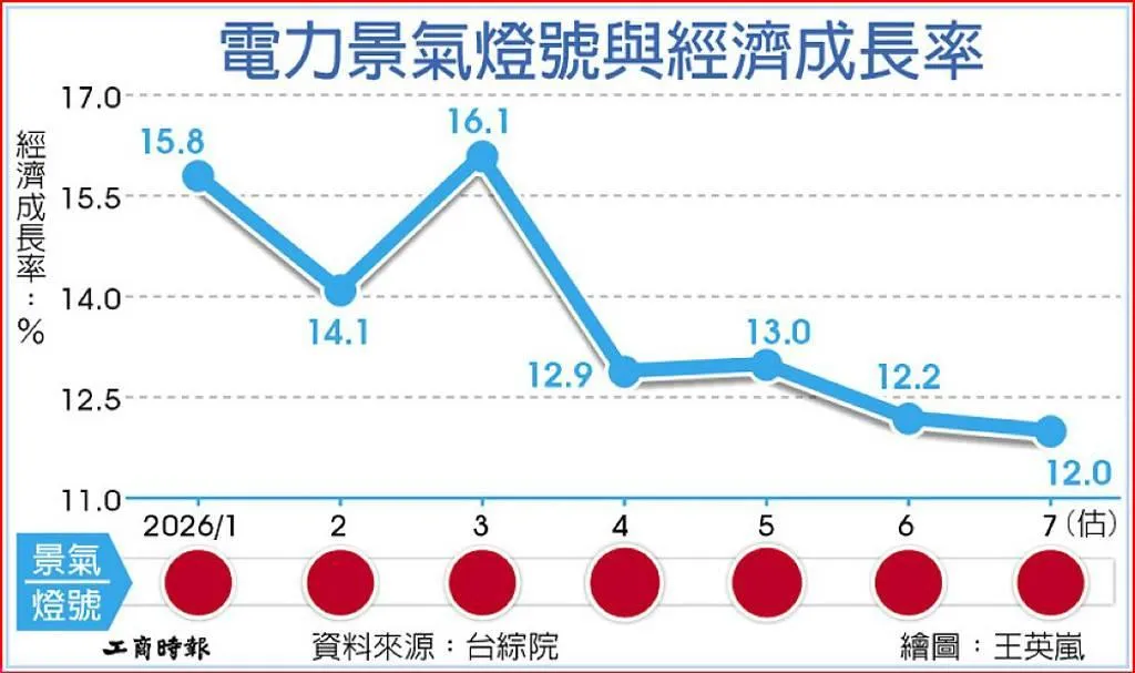 電子景氣燈號與經濟成長率。資料來源：台綜院（繪圖／王英嵐）