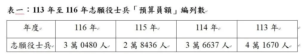 (圖/揭仲整理自113年至116年國防部預算書)