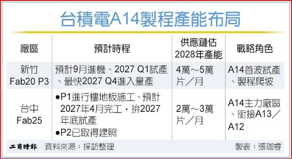 台積電A14製程產能布局。（製表／工商時報張珈睿）
