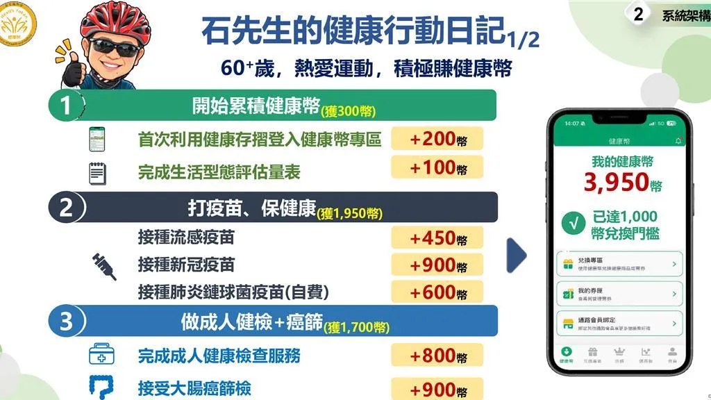 以60多歲石先生為例，若積極打疫苗、做篩檢累積健康幣，可賺取3950幣。（圖/國健署提供）