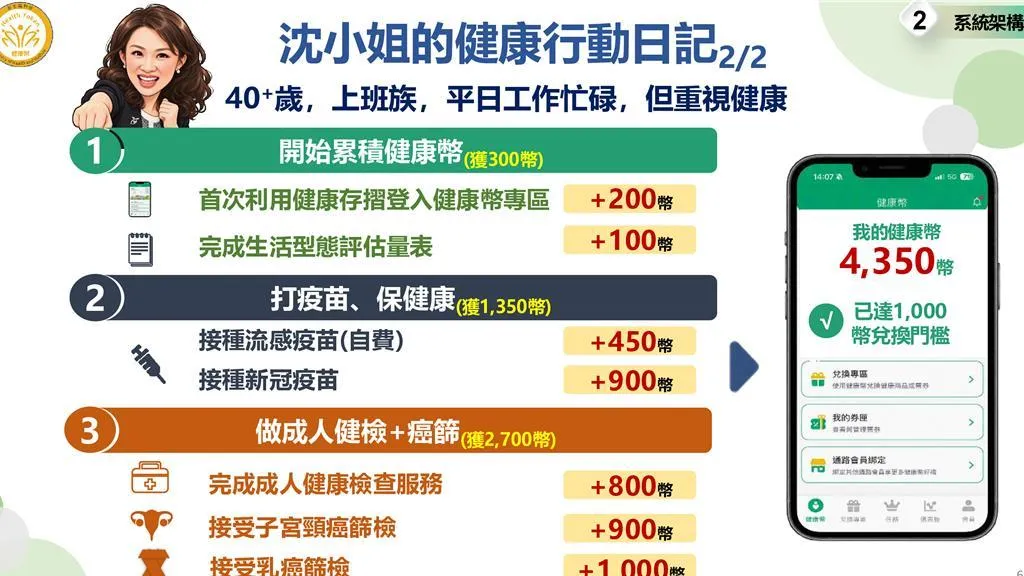 以40多歲沈小姐為例，若積極打疫苗、做篩檢累積健康幣，可賺取4350幣。（圖/國健署提供）