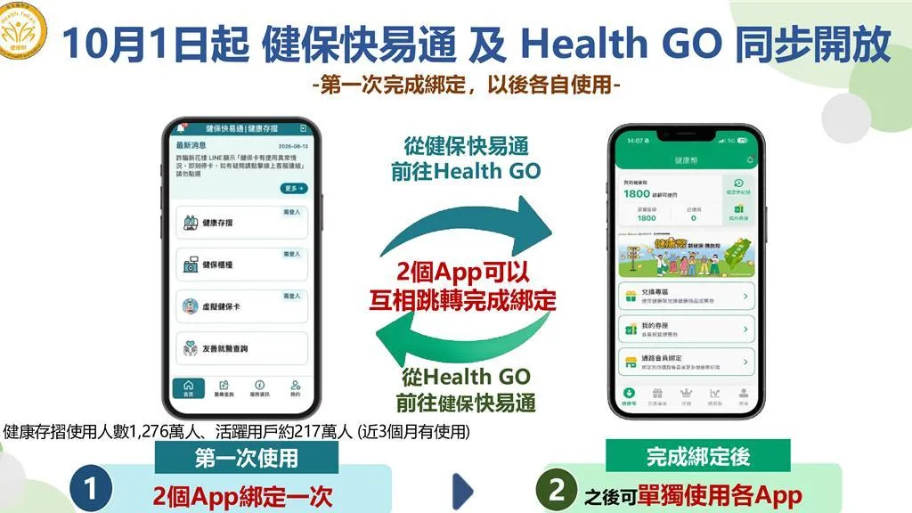 10月1日起下載「全民健保行動快易通」及「Health GO」App，完成身分綁定及註冊，之後只要參加各項預防保健服務就會自動累積健康幣。（圖/國健署提供）