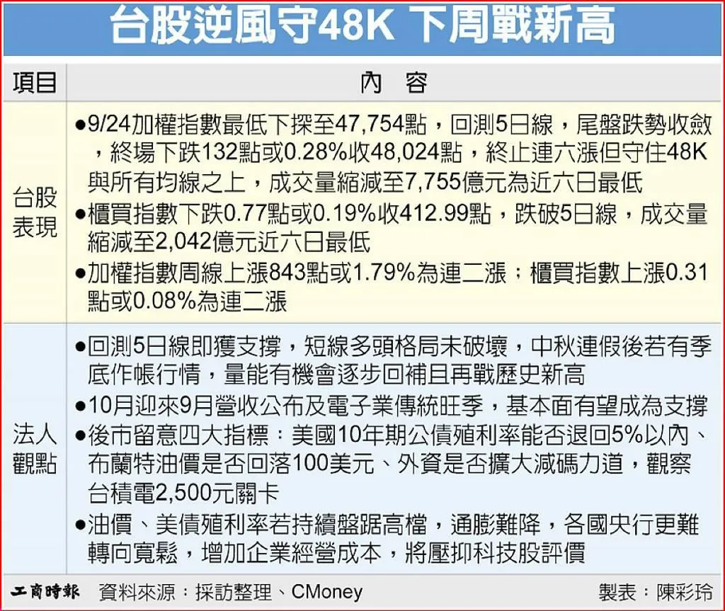 台股逆風守48K 下周戰新高。資料來源：採訪整理、C Money（製表／工商時報陳彩玲）
