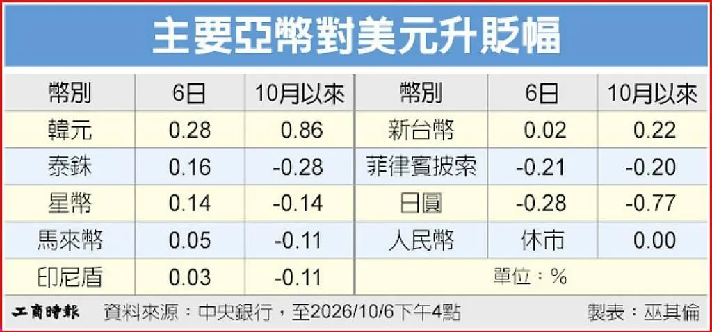 主要亞幣對美元升貶幅。資料來源：中央銀行。（圖／工商時報巫其倫）