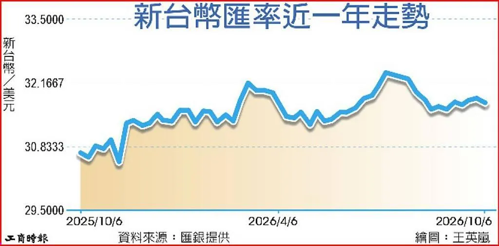 新台幣匯率近一年走勢。（圖／工商時報王英嵐繪）
