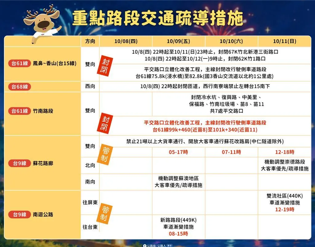 公路局說明重點路段交通疏導措施。（圖／公路局）