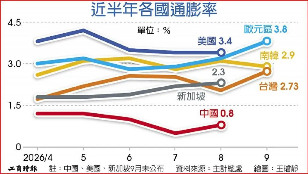 近半年各國通膨率。資料來源：主計總處。（圖／工商王璿靜繪）