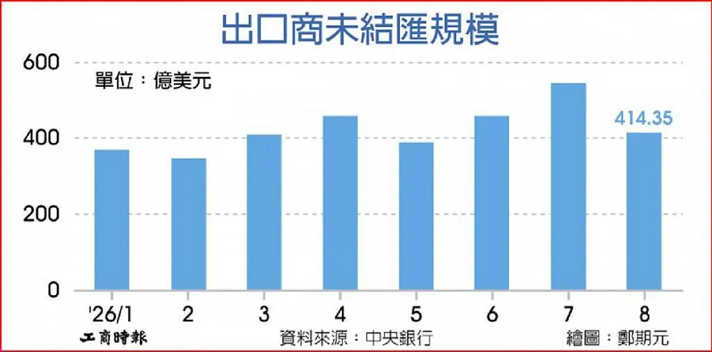 出口商未結匯規模。資料來源：中央銀行（圖／工商時報鄭朝元繪圖）