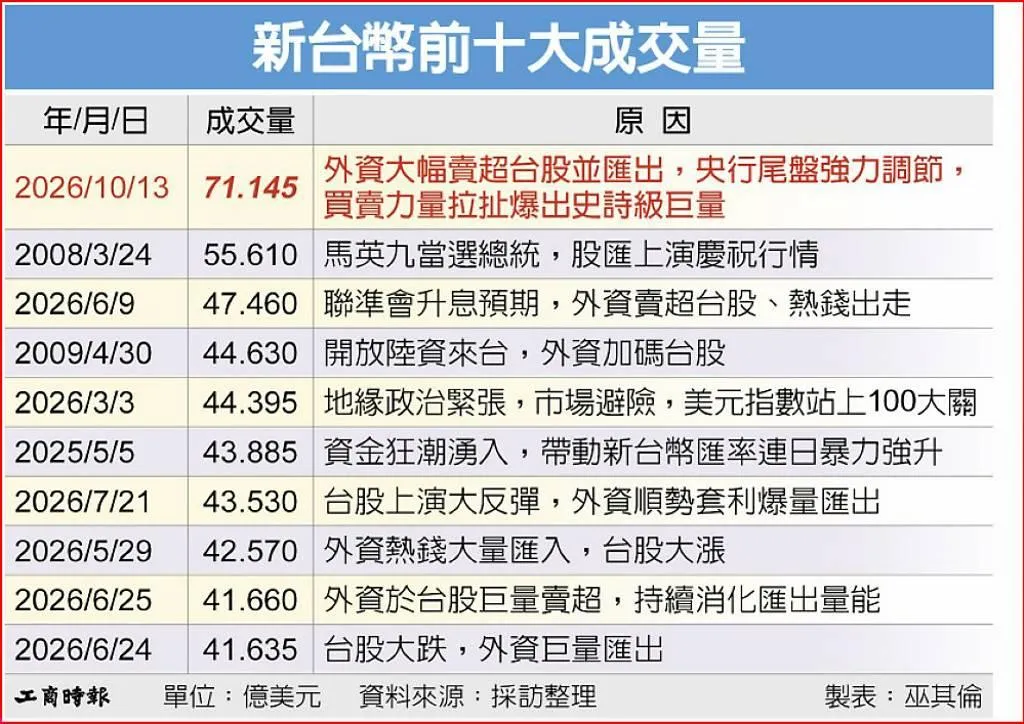 新台幣前十大成交量。資料來源:採訪整理。(圖/工商巫其倫製表)