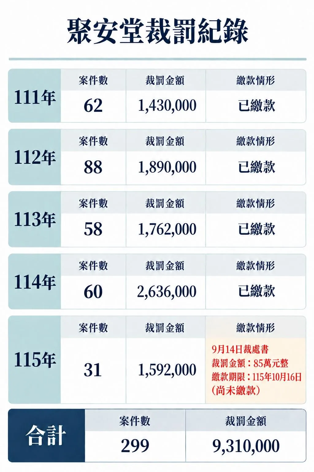 聚安堂裁罰紀錄。（圖／台南市議員王家貞服務處提供）