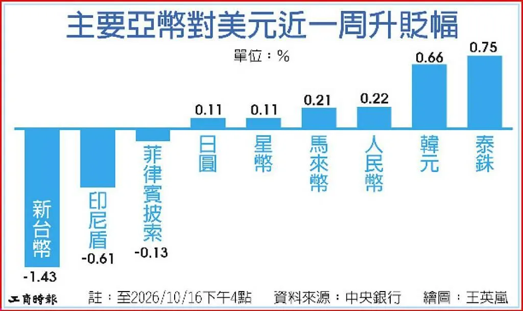主要亞幣對美元近一周升貶幅。資料來源：中央銀行。（圖／工商王英嵐）