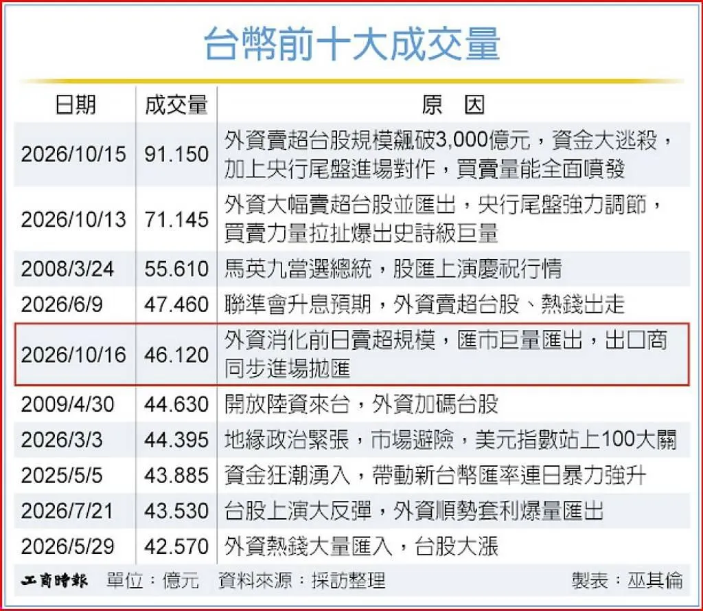台幣前十大成交量。資料來源：採訪整理。（圖／工商巫其倫）
