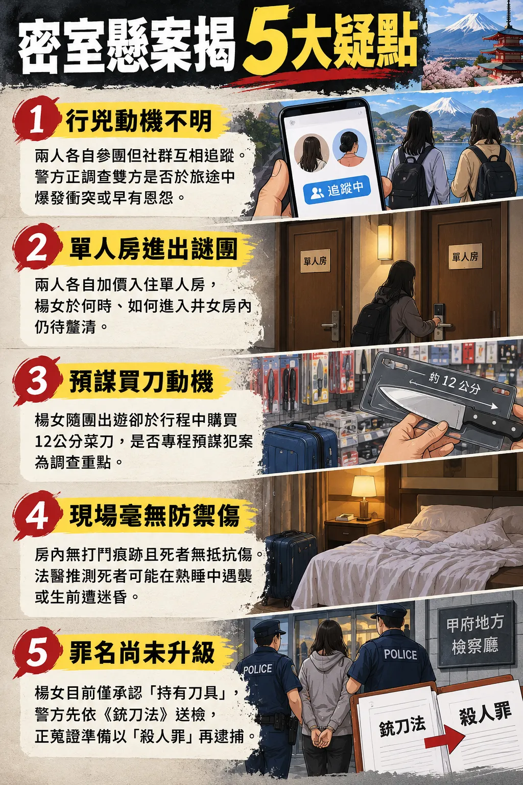 河口湖飯店密室殺人疑點重重，仍待釐清。（圖／AI製表）
