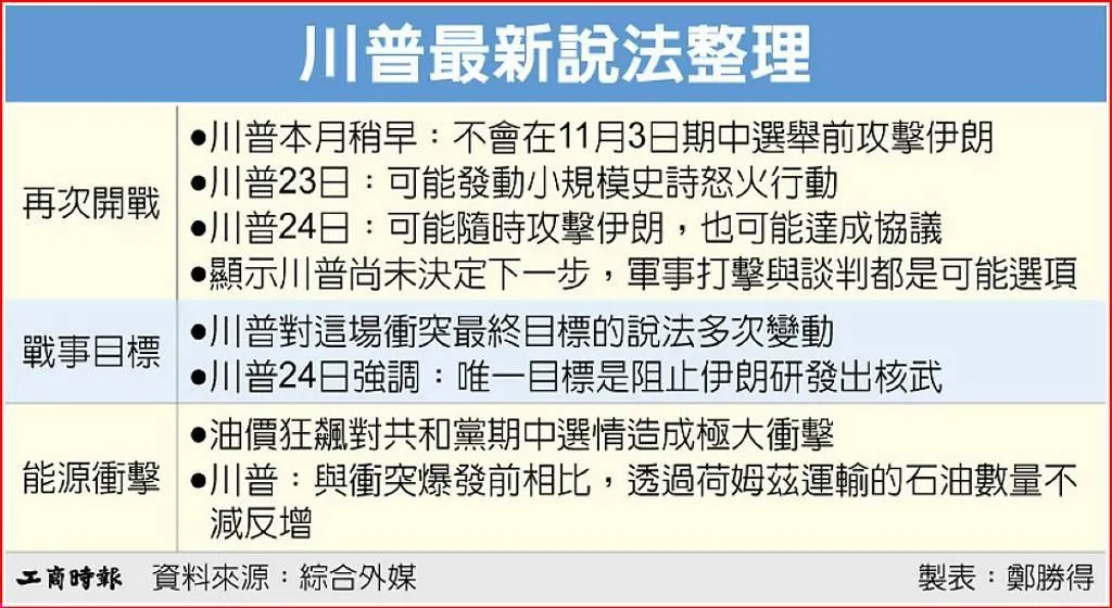 川普最新說法整理。(圖/工商鄭勝得製表)