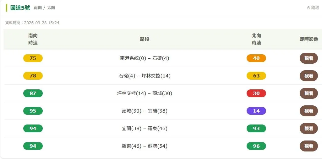 下午3點半國5的車速仍維持10幾的速度(圖/翻攝1968高公局)