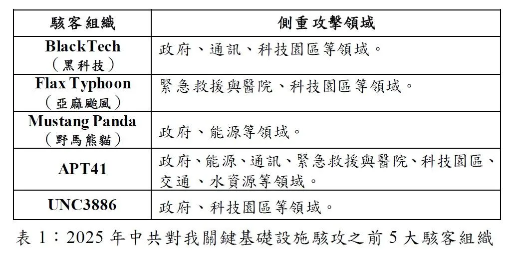 大陸駭客組織。(圖/國安局)