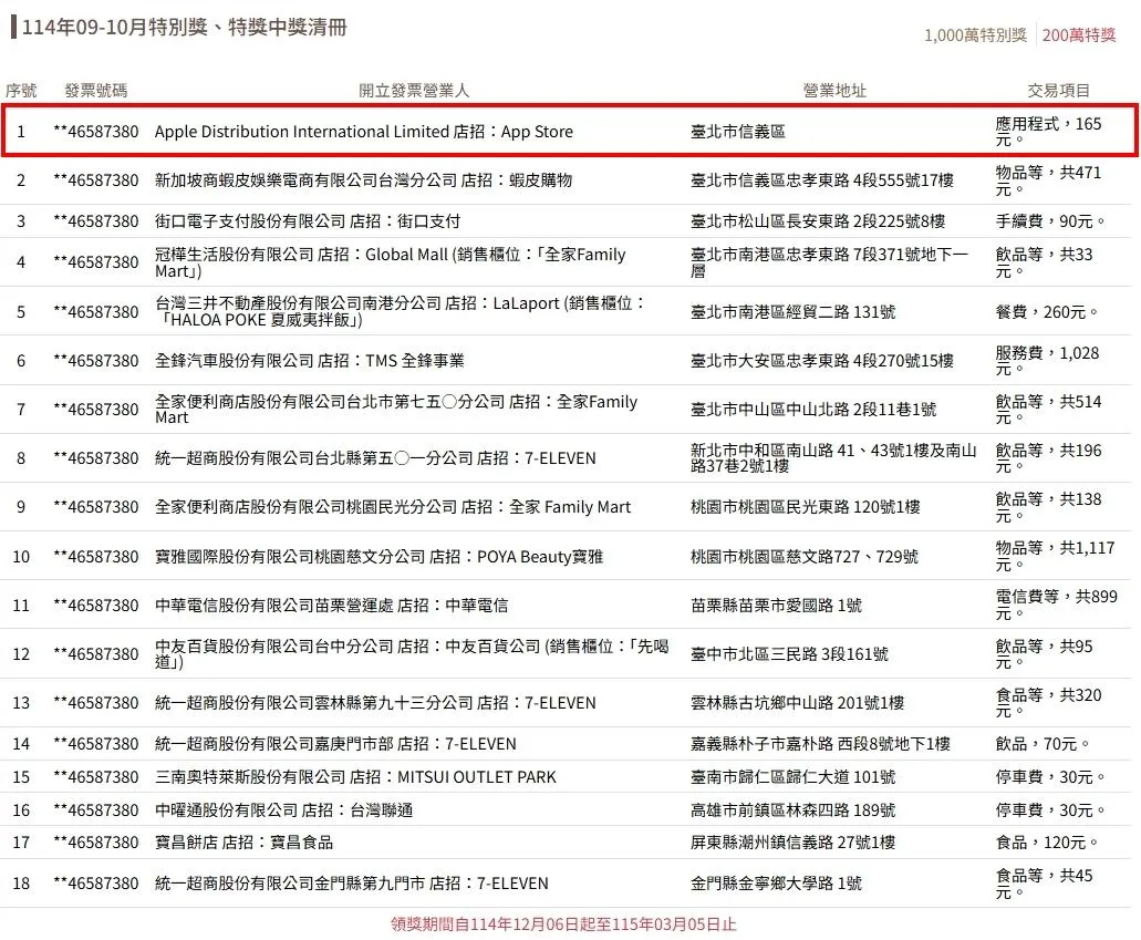 App Store購買應用程式的果粉，則以165元的花費中得200萬元的特獎。（圖／翻攝自財政部網站）