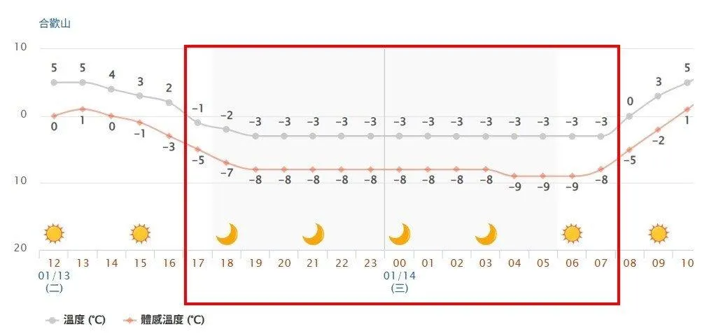 台14甲線3000公尺以上高海拔路段夜間溫度可能降到0度以下。(圖/公路局中區養護工程分局提供)