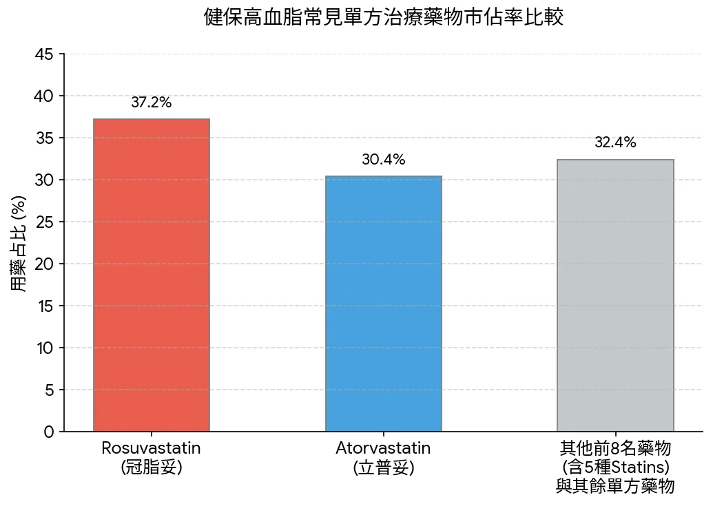 治療藥物方面，史他汀類（Statins）為最常見的高血脂用藥。（圖／AI生成）