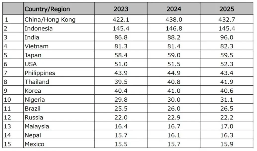 2025年各國泡麵需求排行。（圖／翻攝世界泡麵協會官網）