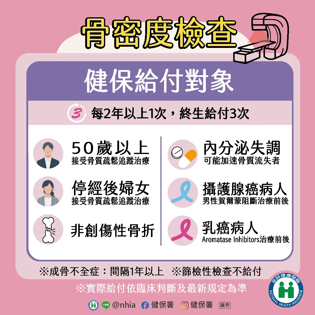 健保提供雙能量X光骨質密度檢查給付,適用對象包括50歲以上、停經後婦女、非創傷性骨折、內分泌失調等高風險族群。(圖/健保署)