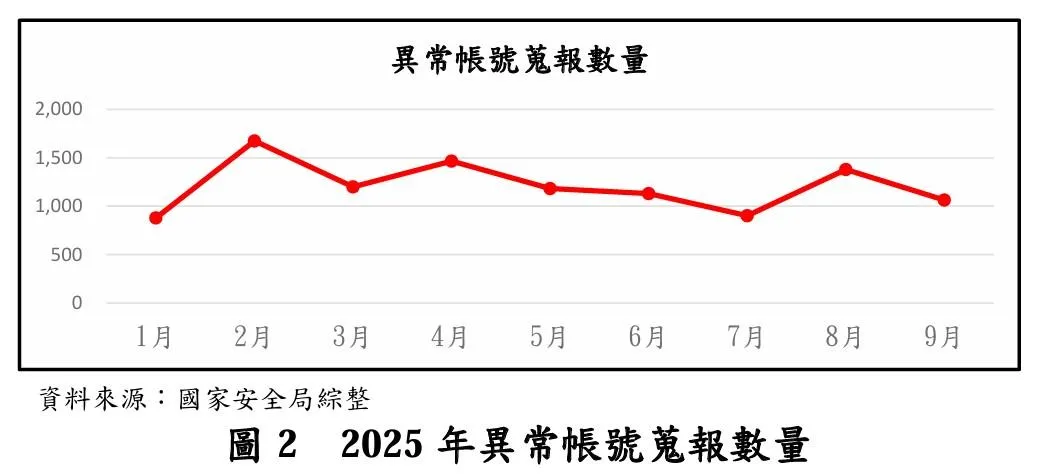 (圖/截自國安局送立院報告)