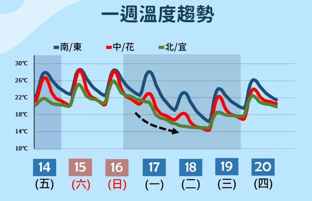 受教強冷空氣影響，17日起將有1波有感降溫。（圖／中央氣象署提供）